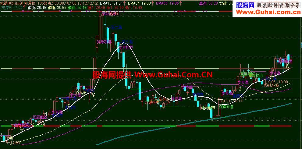★★★★★－－多功能135均线战法公式－－★★★★★