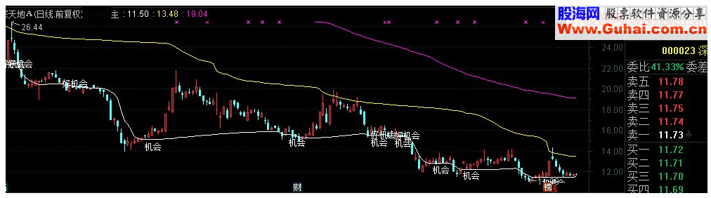 通达信长庄超级牛主图指标 源码 