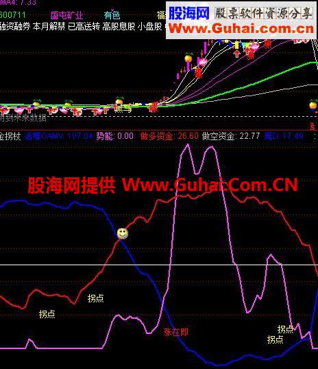 通达信金拐杖指标