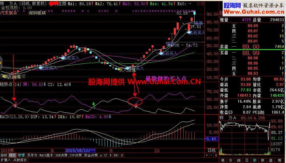 通达信趋势点选股/副图贴图 
