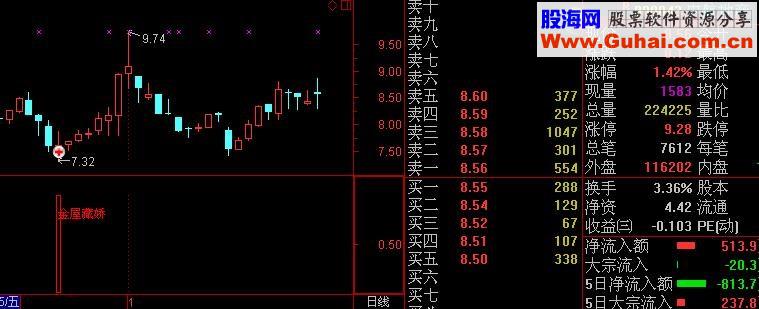 135之金屋藏娇优化幅图主图、副图、选股指标