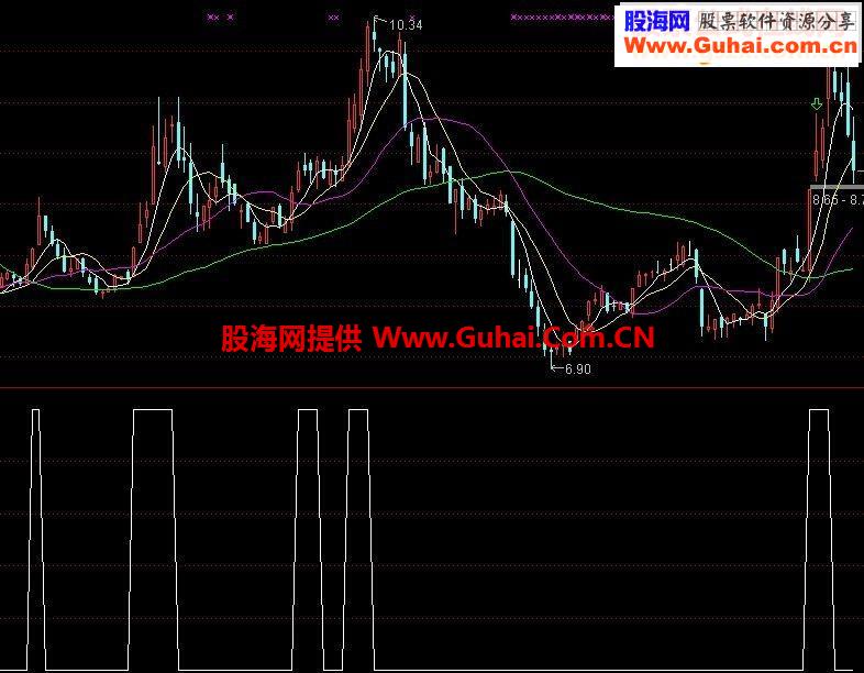 通达信简单赚钱2--监控牛股真工具