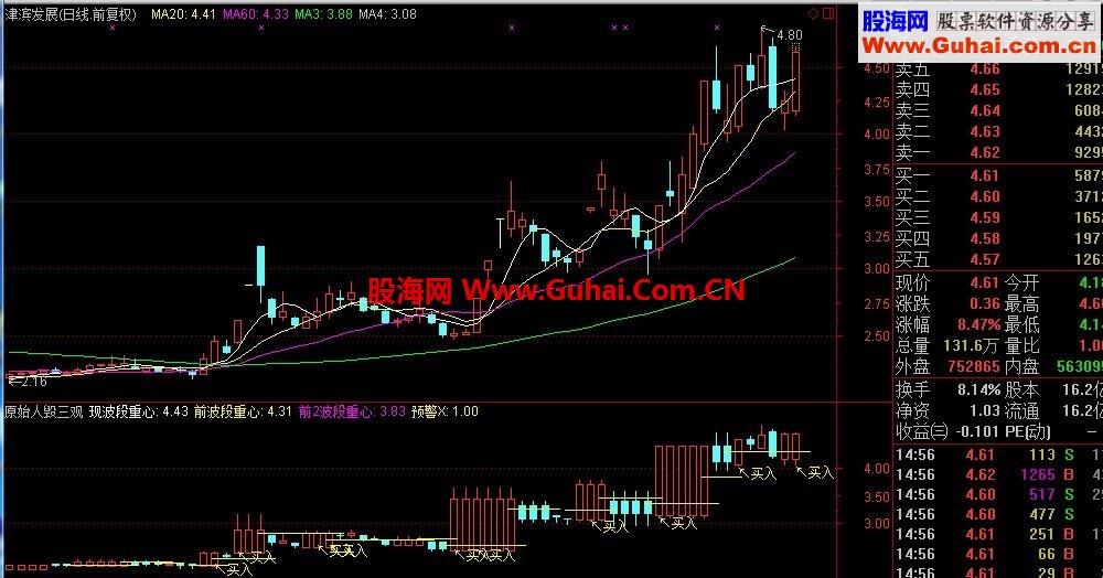 最毁三观的！颠覆所有指标！【K线才是最好、最快的指标】—原始人最后告别收山之作￥ 