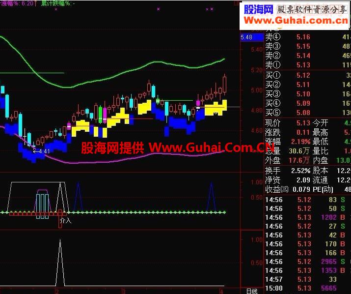 通达信一锅汤指标公式