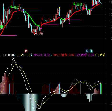 超级MACD（指标 副图 通达信 贴图）