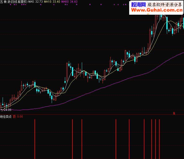 通达信绝佳卖点（源码 副图/选股贴图）