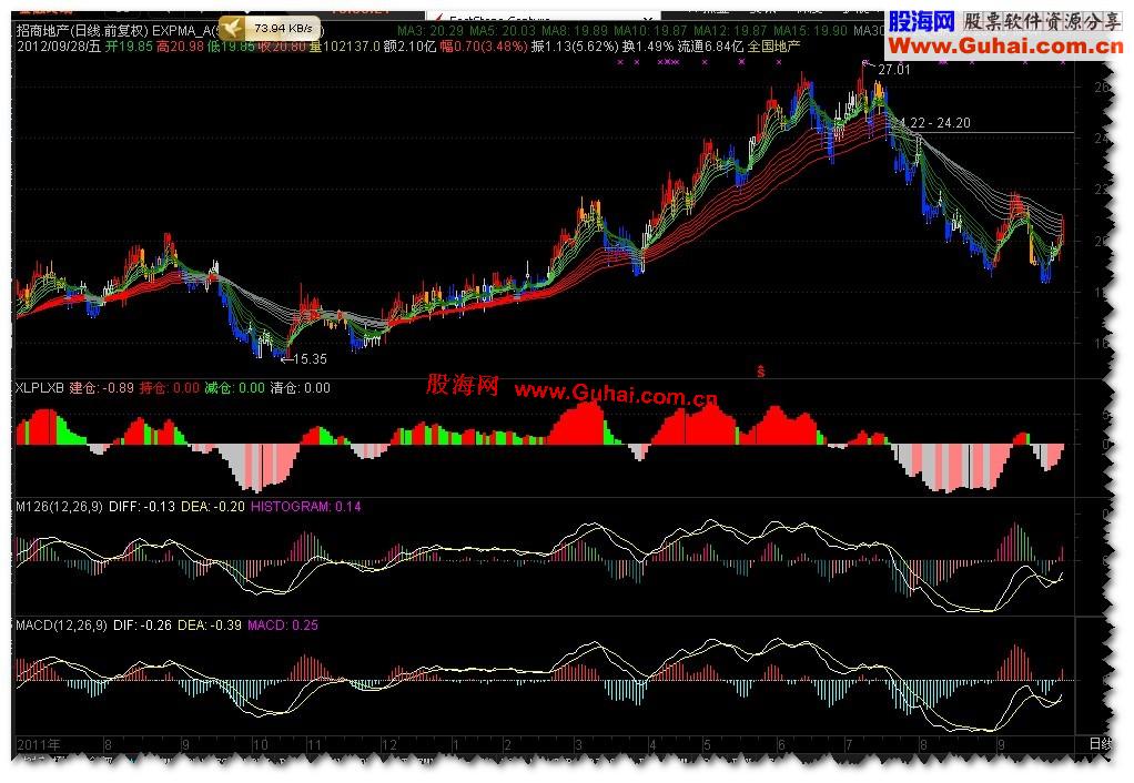 通达信MACD126副图源码
