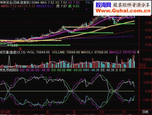 通达信很简单双线回归中轴0就是买点买了就赚指标公式