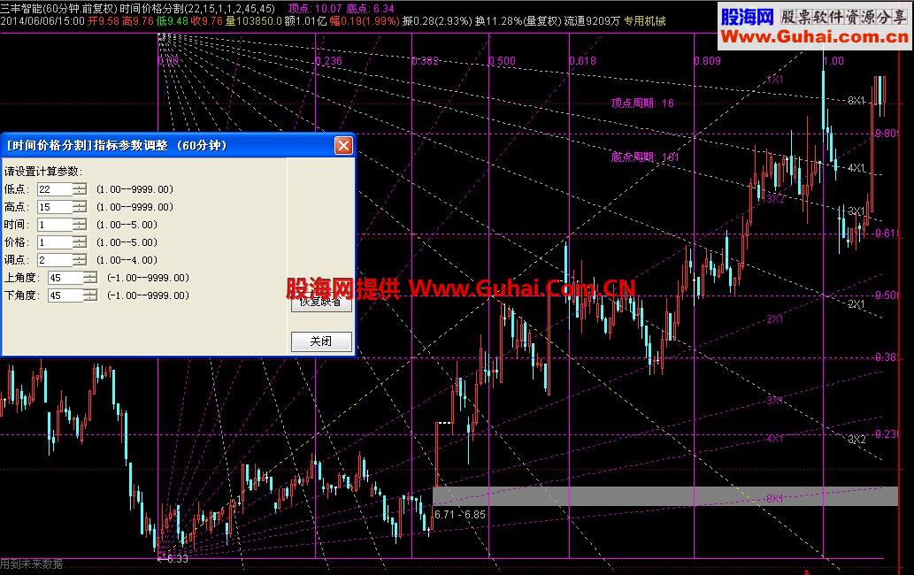 价位时空主图 画线战法是技术派的核心内功
