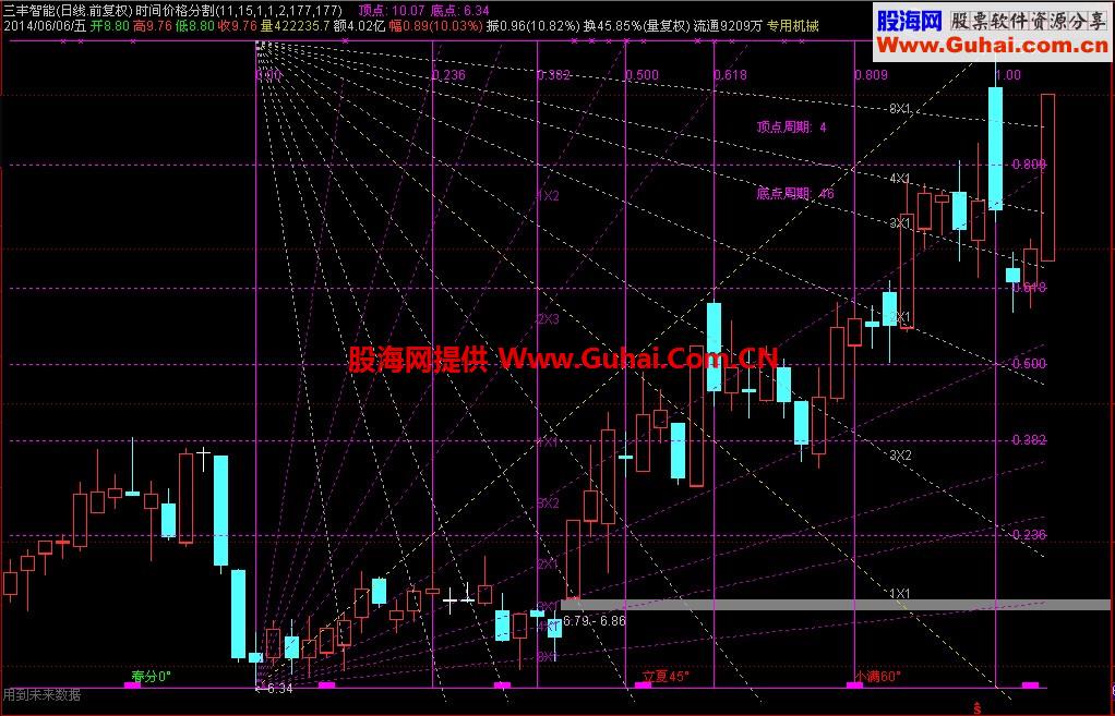 价位时空主图 画线战法是技术派的核心内功