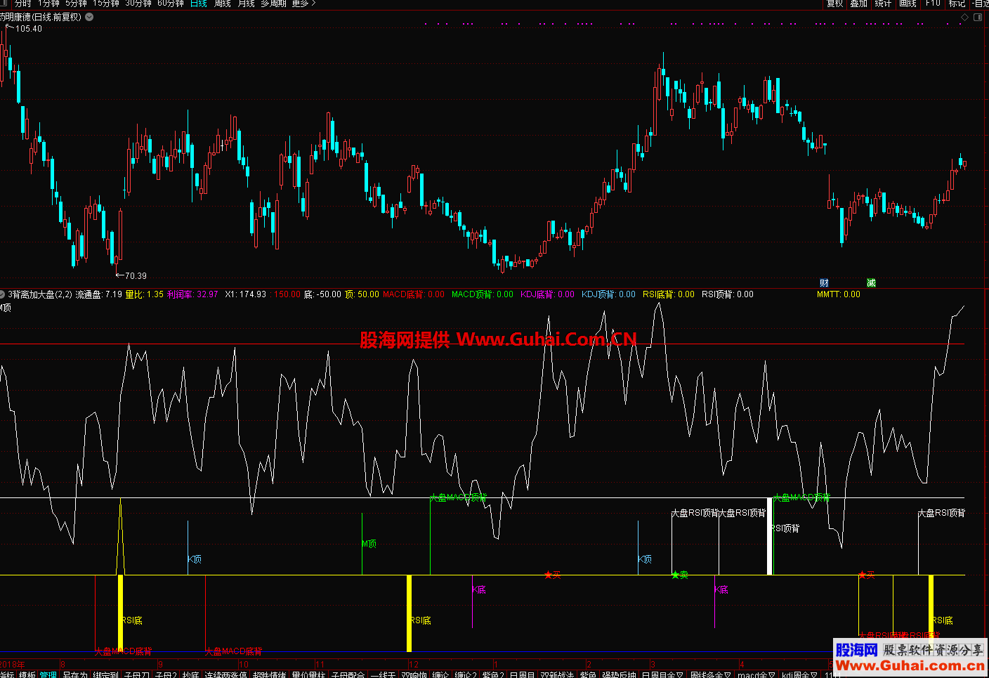 自用macd+kdj+rsi+大盘顶底背离（指标、副图、通达信）