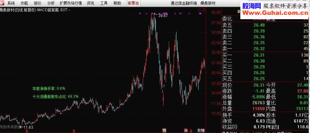  通达信十大股东序列（源码主图贴图）