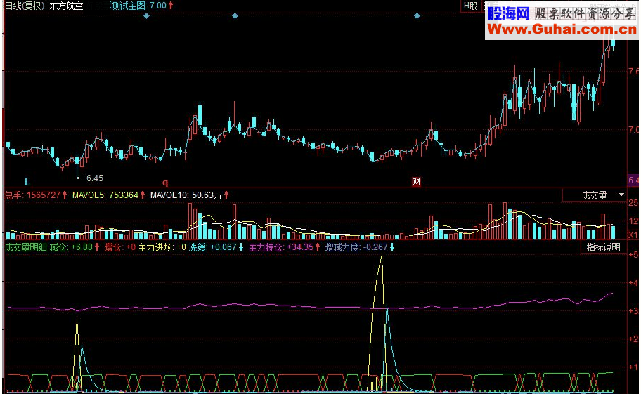 同花顺成交量明细 主力进场副图指标 源码