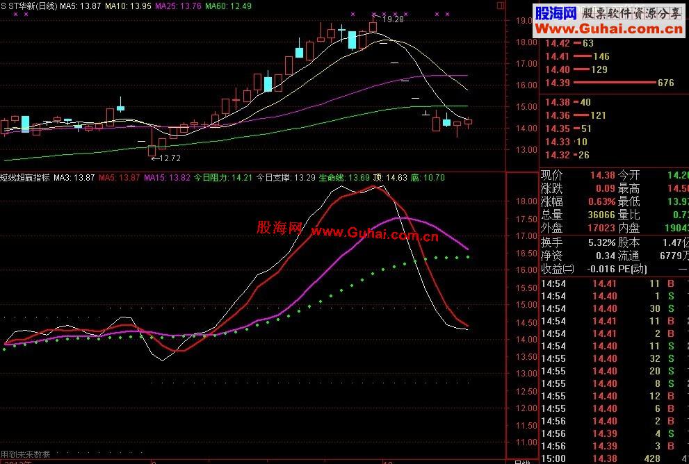 通达信短线超赢副图指标源码