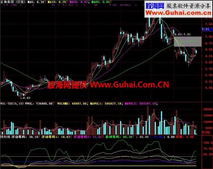 通达信回归线副图指标