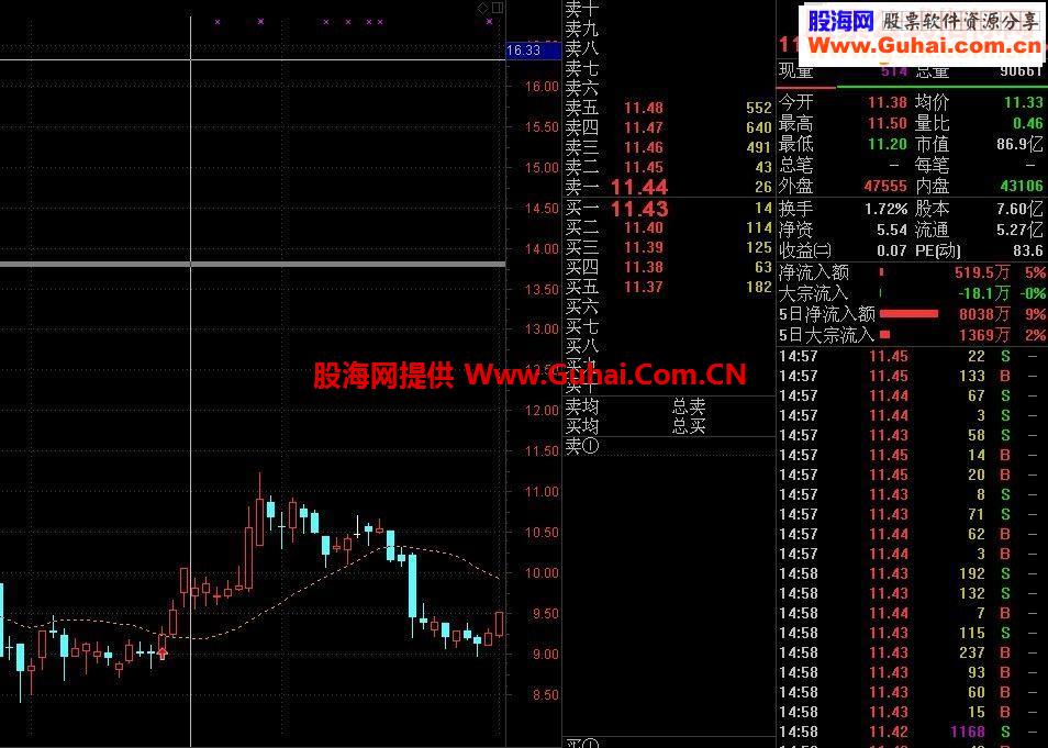 通达信突破20均线 主图/选股源码贴图