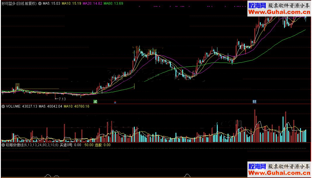通达信公式吸筹/吸筹快慢线副图