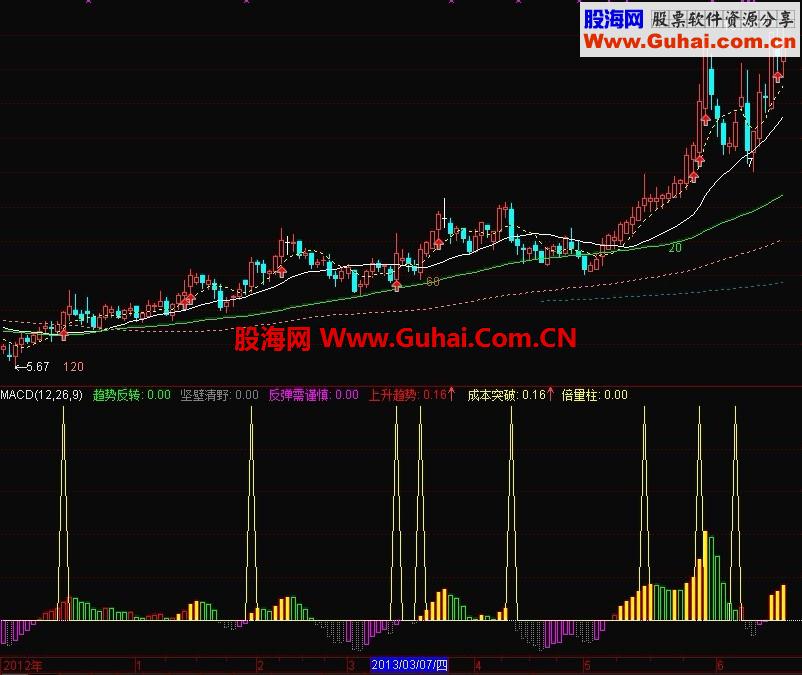 趋势明朗，成本突破公式+选股公式