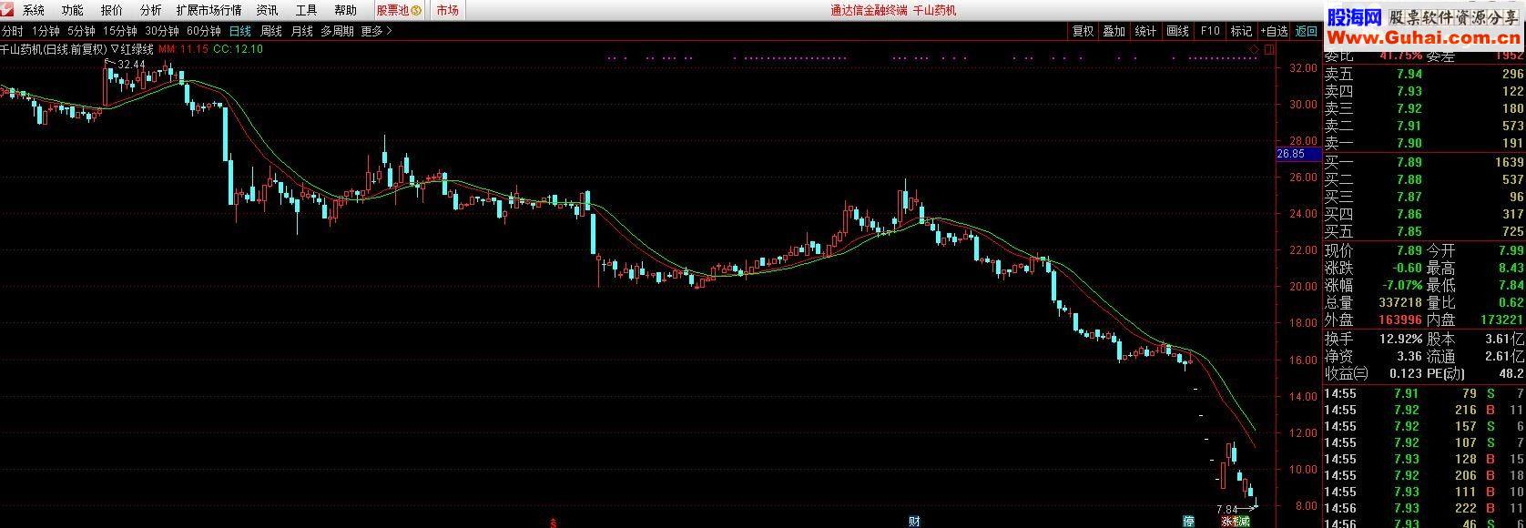 通达信红绿线源码主图