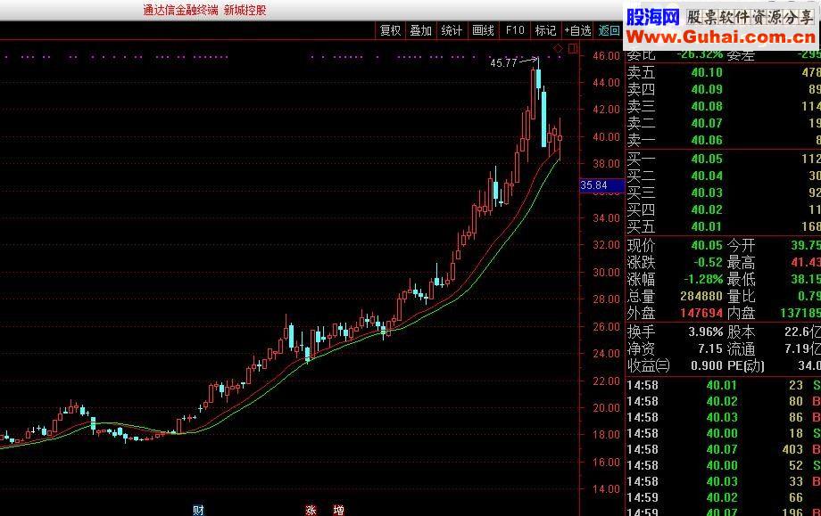 通达信红绿线源码主图