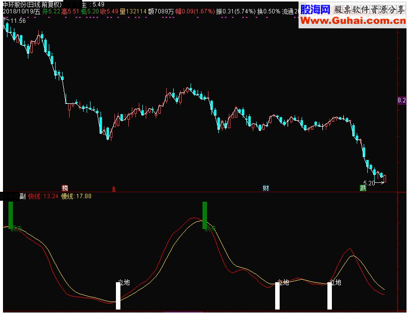 通达信离别钩副图指标源码