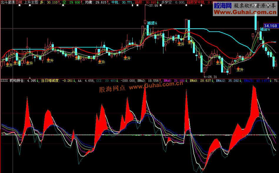 资金配合趋势，波段操作，美妙绝伦！优化持仓线，CCI