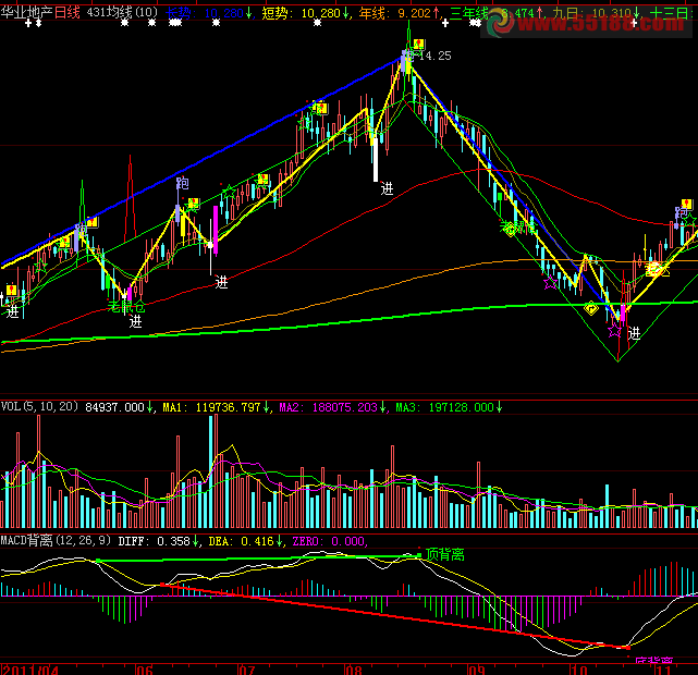 大智慧MACD背离划线副图源码