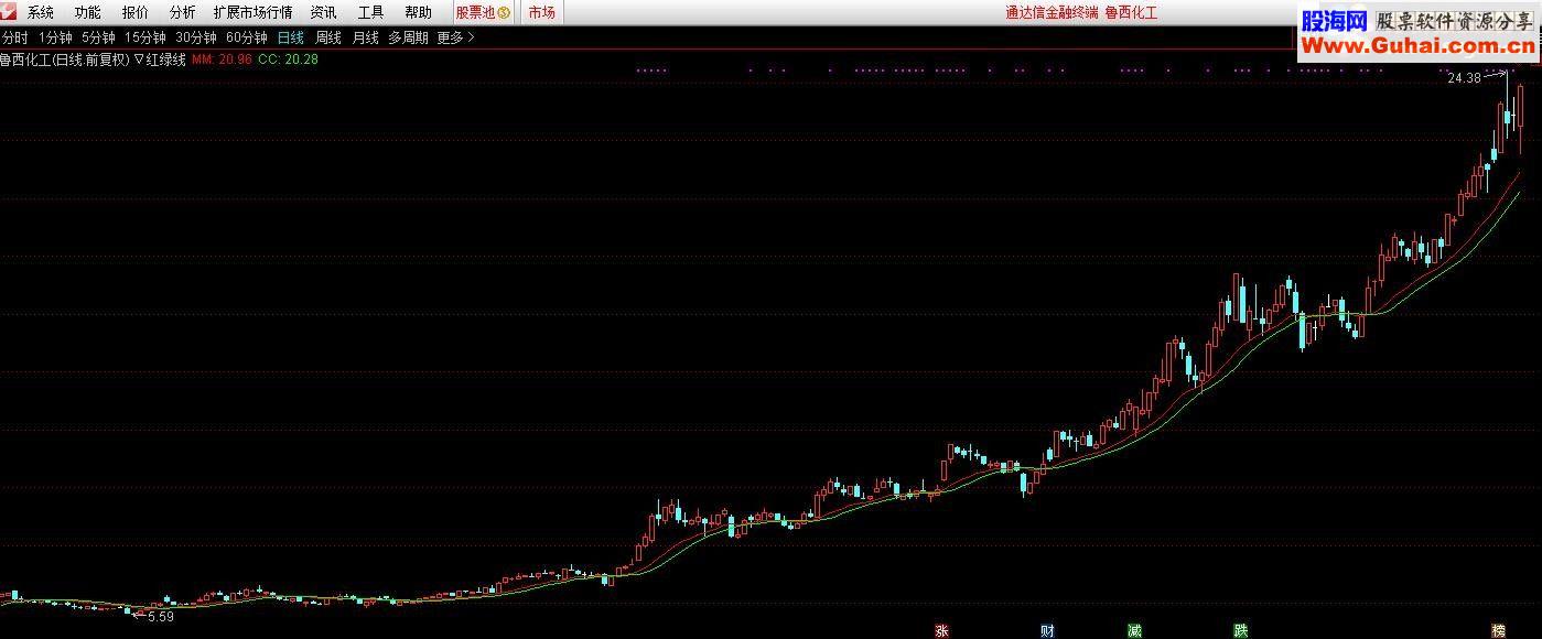 通达信红绿线源码主图