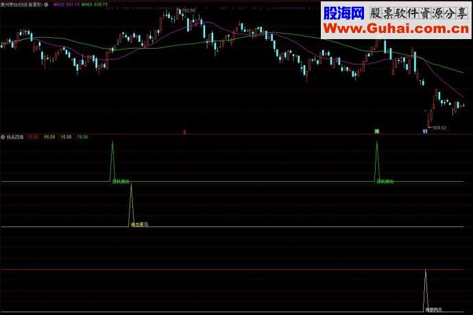 通达信扬名四海副图选股公式源码附图