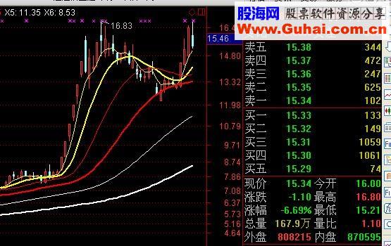 金波加权均线主图公式 最好的看盘均线