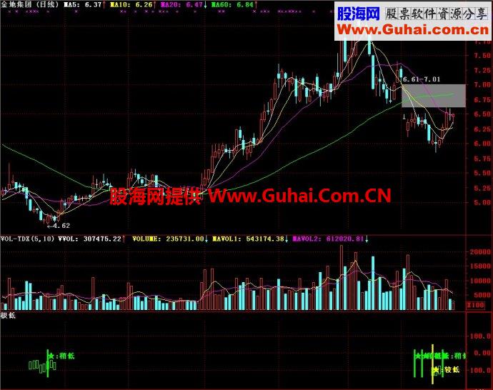 通达信极低副图指标