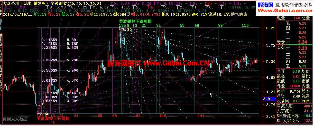 通达信主图斐波那契源码