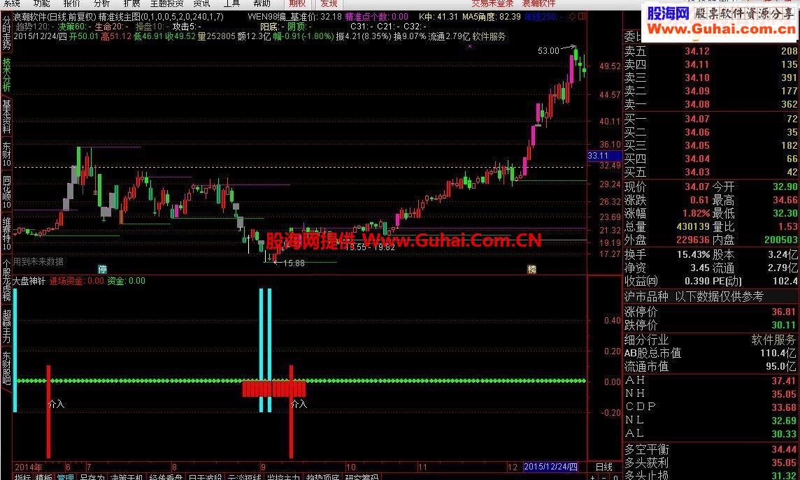 通达信定海神针指标副图贴图不加密无未来