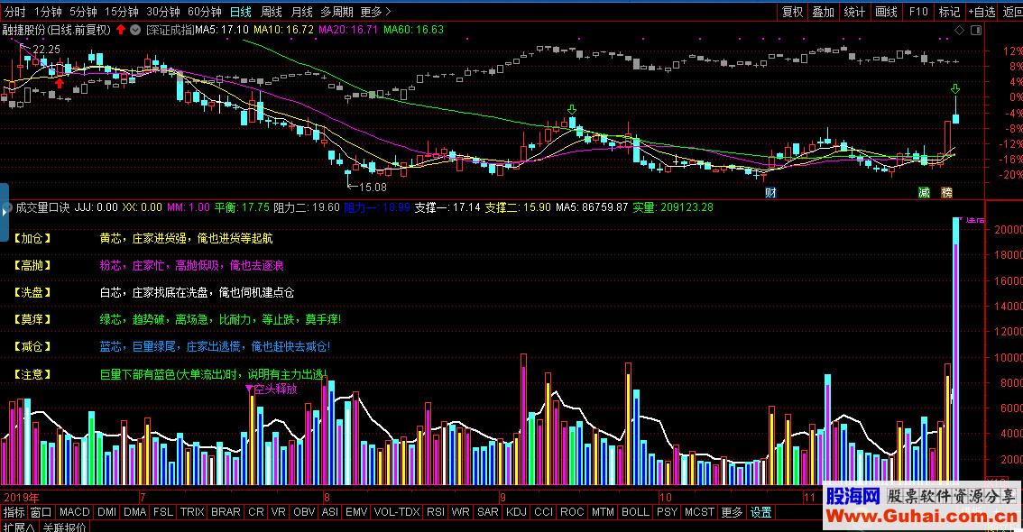 通达信成交量口诀（指标副图贴图）无加密，无未来