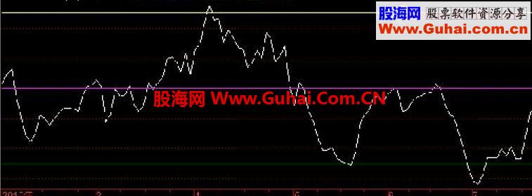 通达信顶底阶段分析副图公式 源码