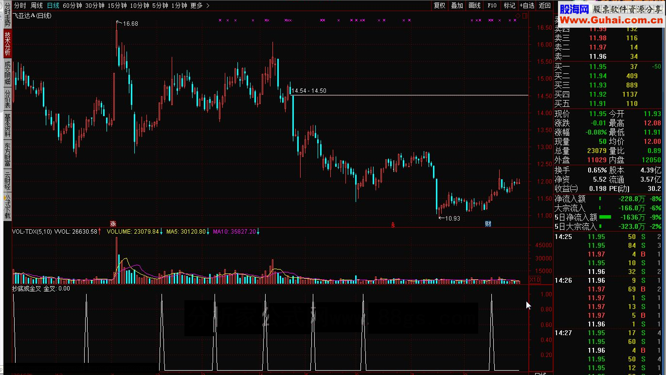 通达信抄底或金叉指标公式