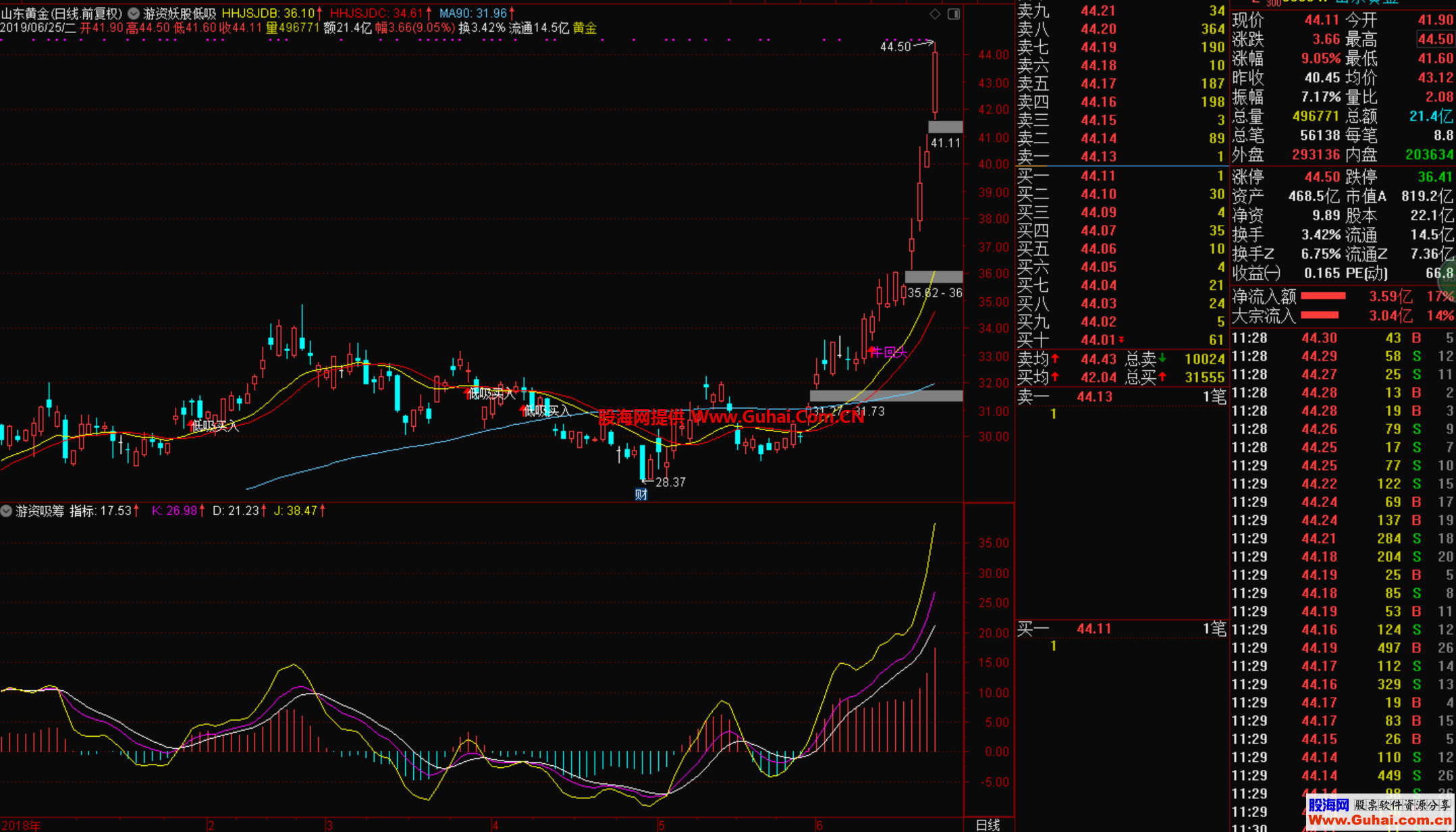 游资吸筹（指标、副图、通达信）