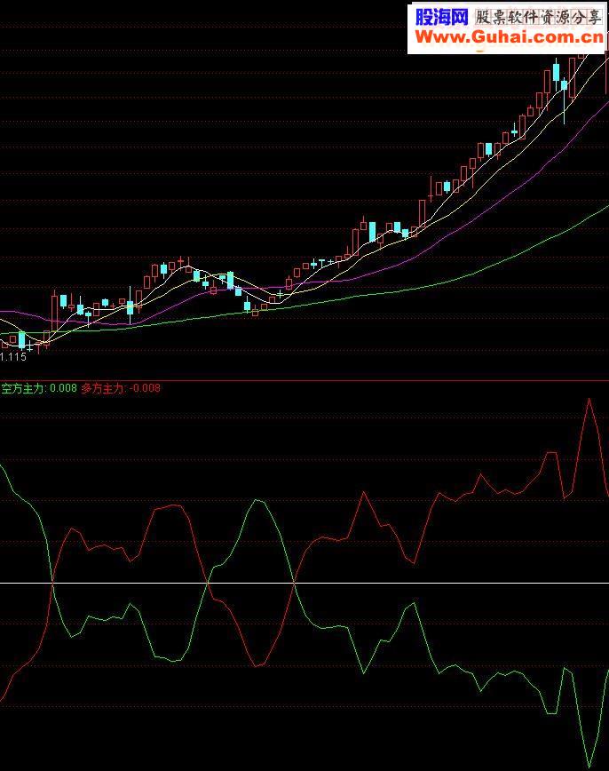 通达信益盟操盘手经典指标源码