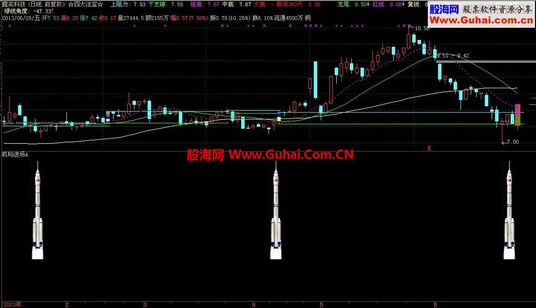 不去发什么牛指标 机构进场