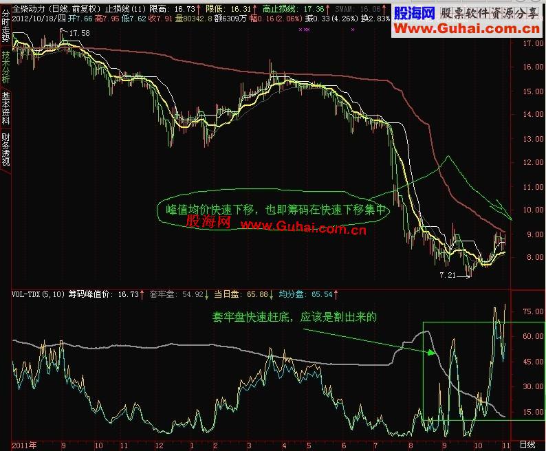 通达信挖掘系统指标“筹码峰”的功能