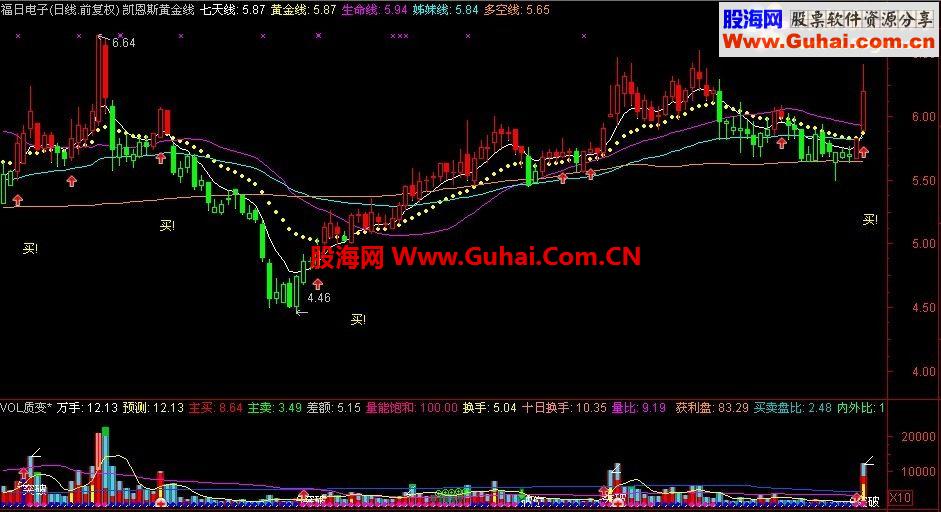 通达信凯恩斯黄金线理念使我真正转变了操盘理念 开始扭亏为盈主图、原码、介绍