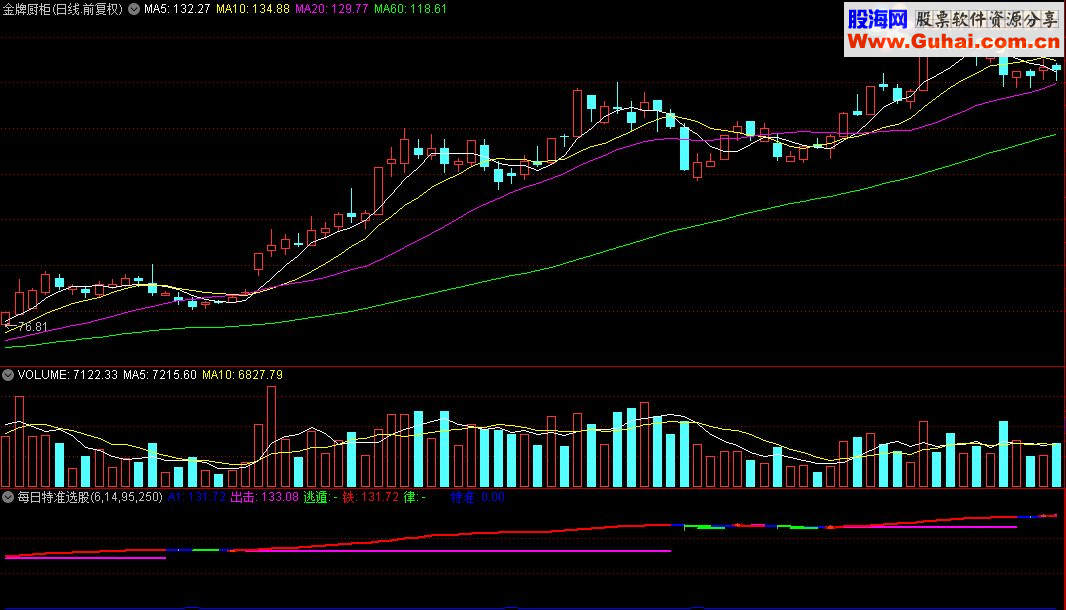 通达信每日特准选股指标(源码)