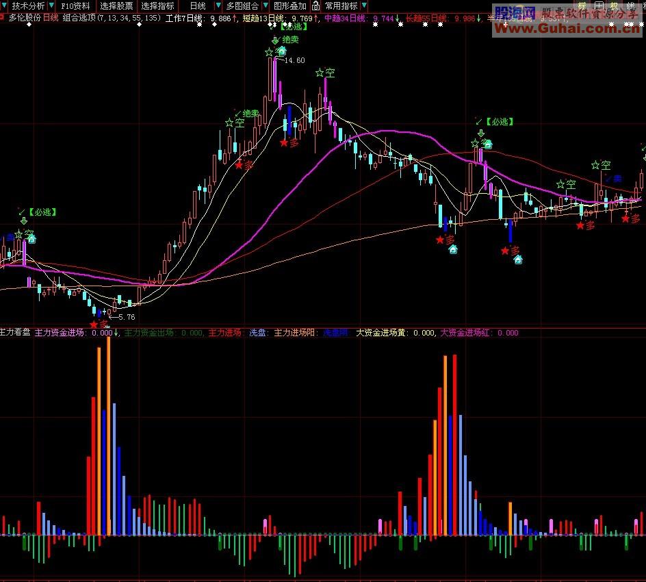 极棒的主力看盘指标源码