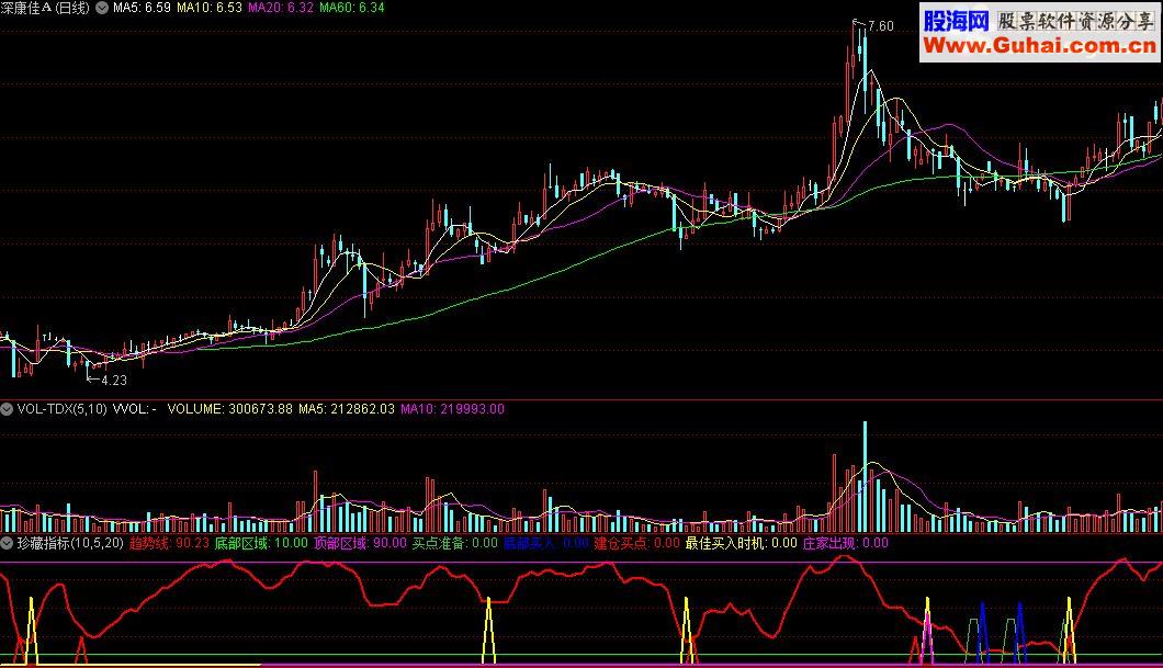 通达信珍藏指标无未来源码副图贴图