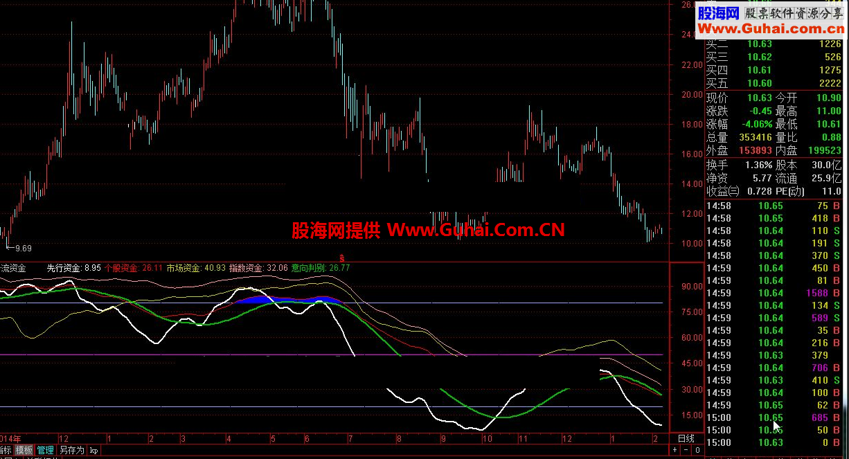 通达信公式新年献礼分流资金副图源码贴图说明