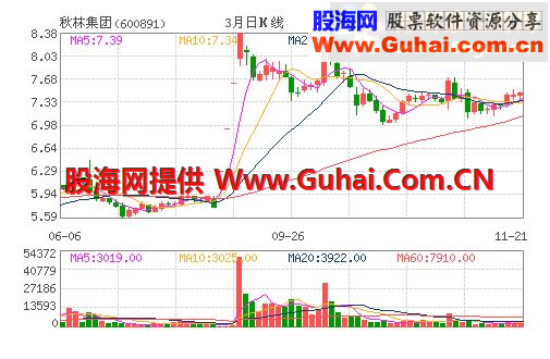 今天继续分享俺自用主图，配合MACD零轴小金叉选股使用的 ，效果不错的。