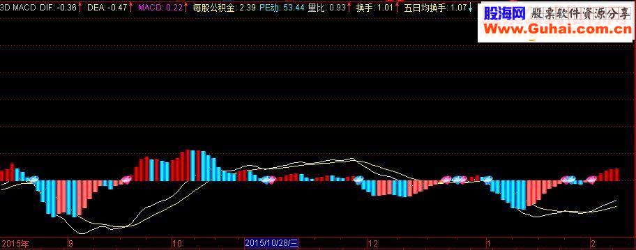 通达信非常漂亮的3D MACD副图 副图指标