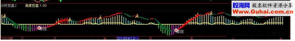 通达信分时有庄公式原码