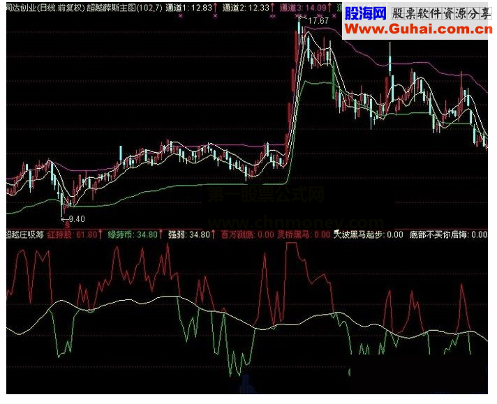 通达信与庄共舞低点吸筹副图指标公式源码