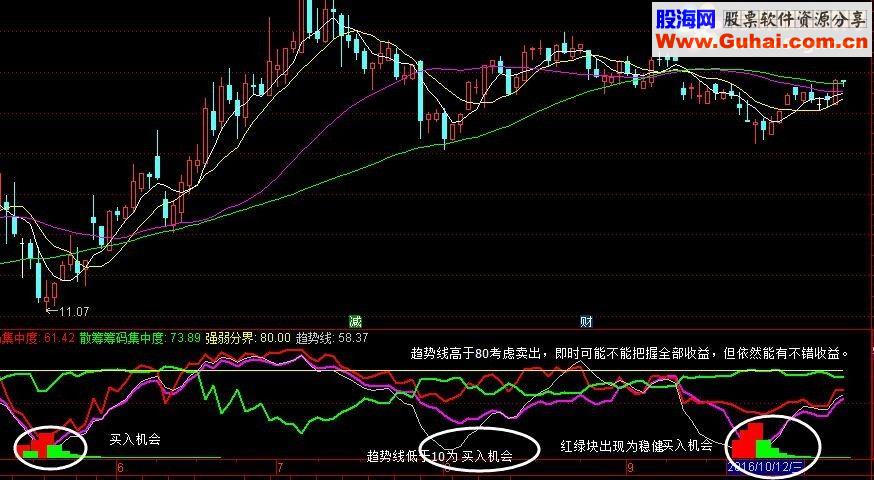 通达信【个人珍藏】 抓住主力脉搏，完整版主力洗盘指标！（ 副图指标附图）